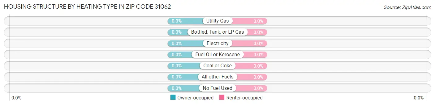 Housing Structure by Heating Type in Zip Code 31062