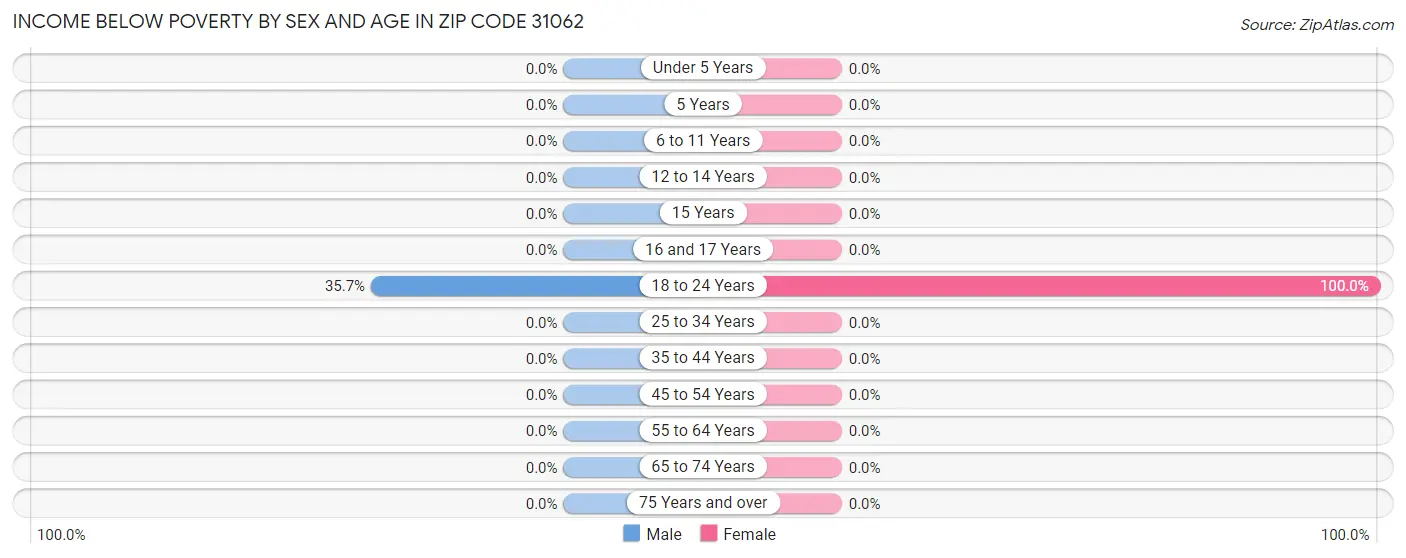 Income Below Poverty by Sex and Age in Zip Code 31062