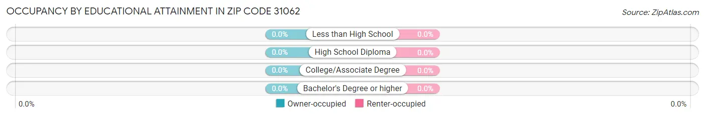 Occupancy by Educational Attainment in Zip Code 31062