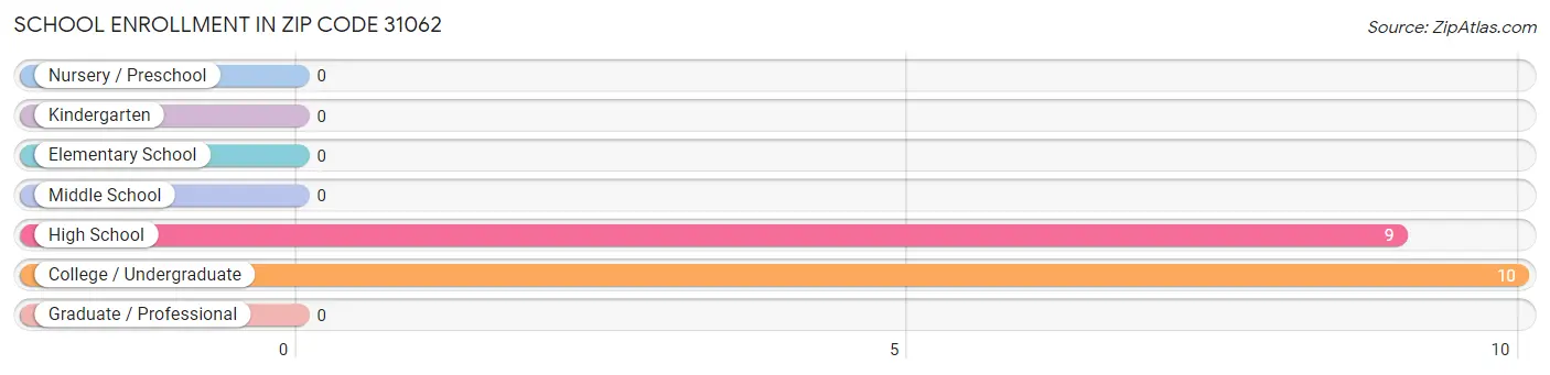 School Enrollment in Zip Code 31062