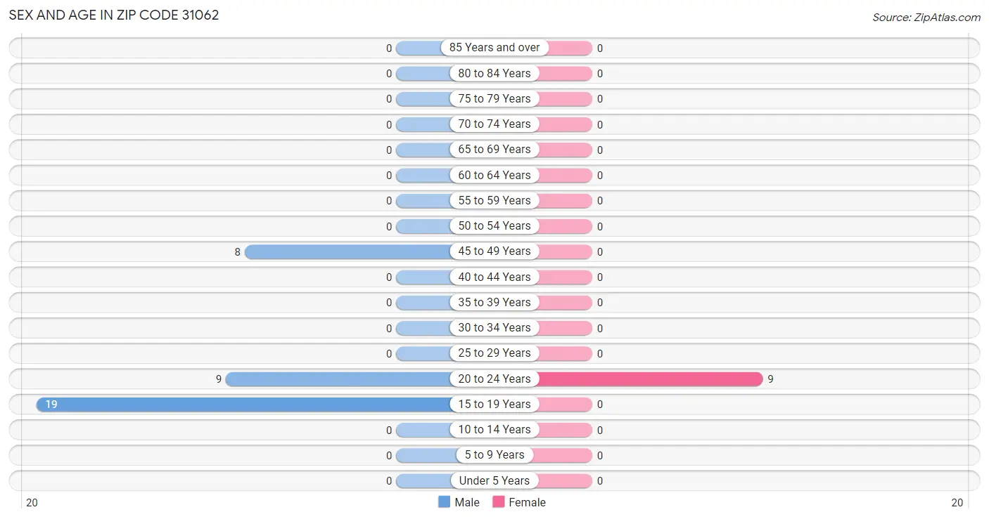 Sex and Age in Zip Code 31062