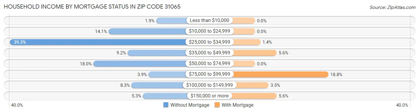 Household Income by Mortgage Status in Zip Code 31065