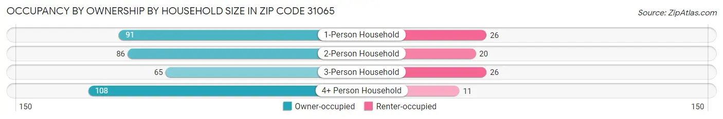 Occupancy by Ownership by Household Size in Zip Code 31065