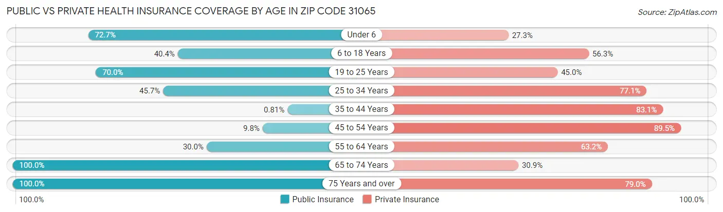 Public vs Private Health Insurance Coverage by Age in Zip Code 31065
