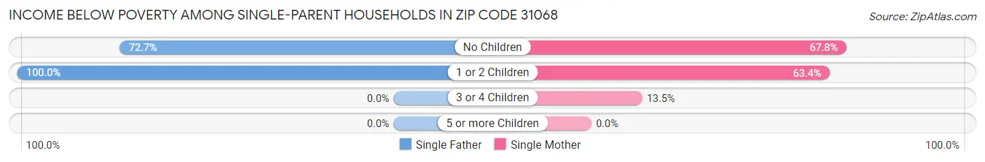 Income Below Poverty Among Single-Parent Households in Zip Code 31068