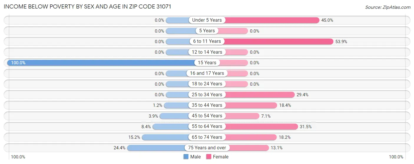 Income Below Poverty by Sex and Age in Zip Code 31071
