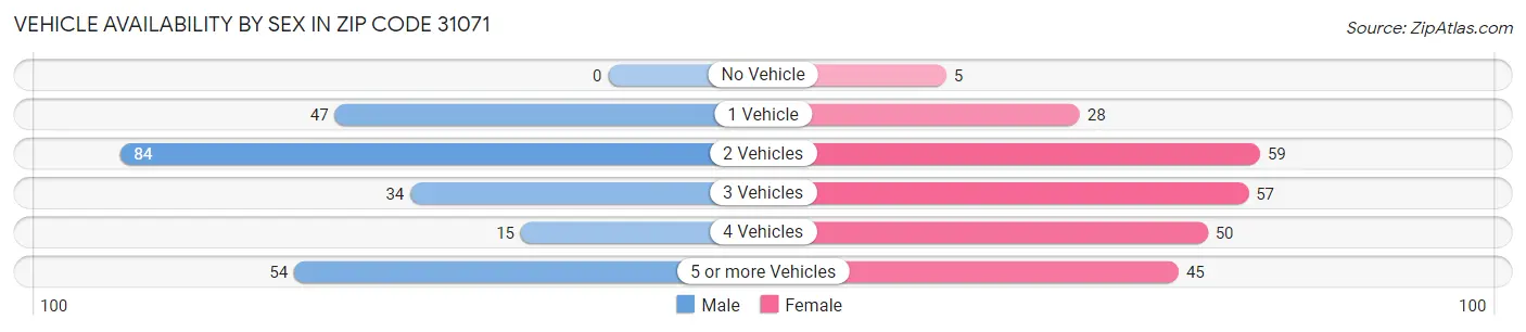Vehicle Availability by Sex in Zip Code 31071