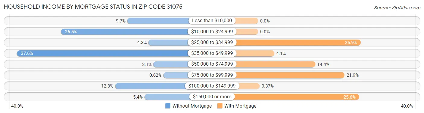 Household Income by Mortgage Status in Zip Code 31075