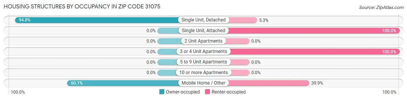 Housing Structures by Occupancy in Zip Code 31075