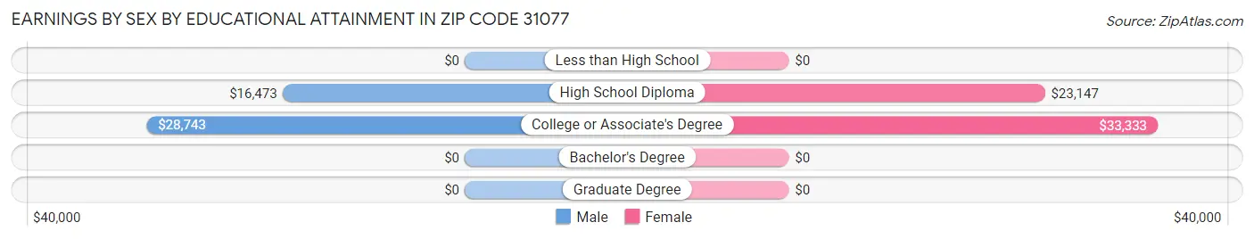 Earnings by Sex by Educational Attainment in Zip Code 31077