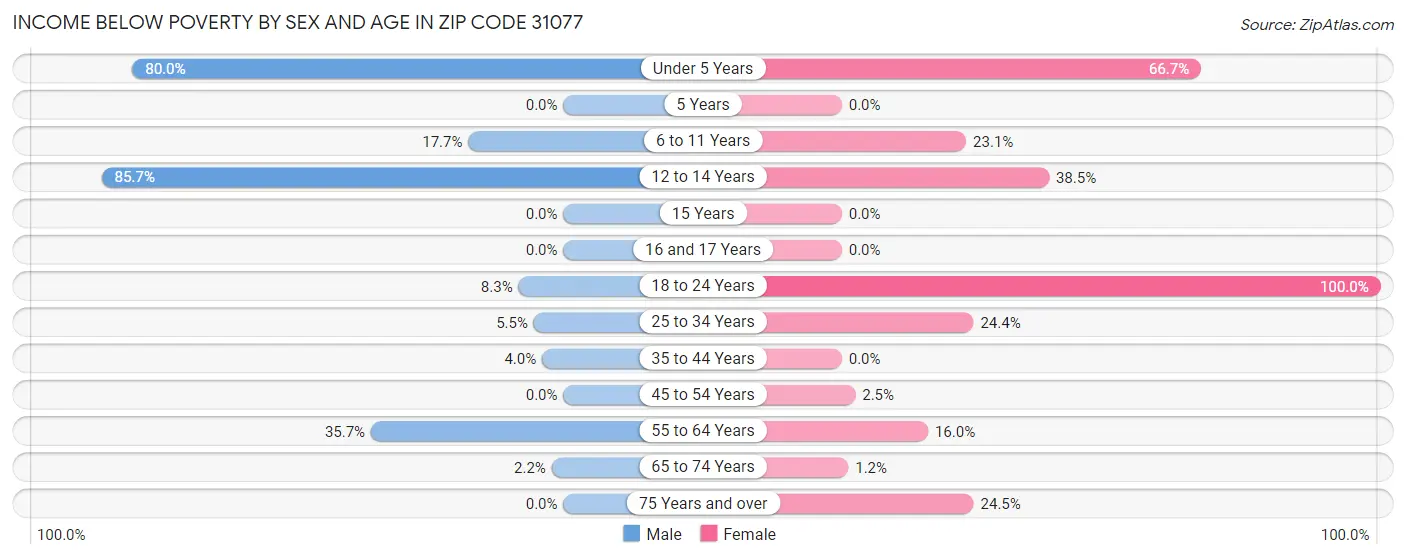 Income Below Poverty by Sex and Age in Zip Code 31077