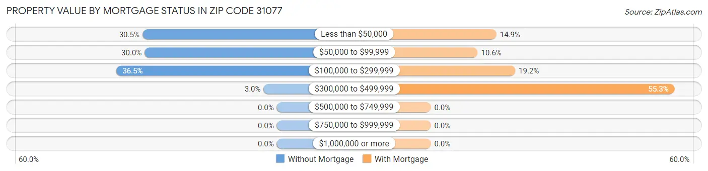 Property Value by Mortgage Status in Zip Code 31077
