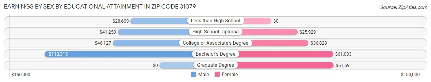 Earnings by Sex by Educational Attainment in Zip Code 31079