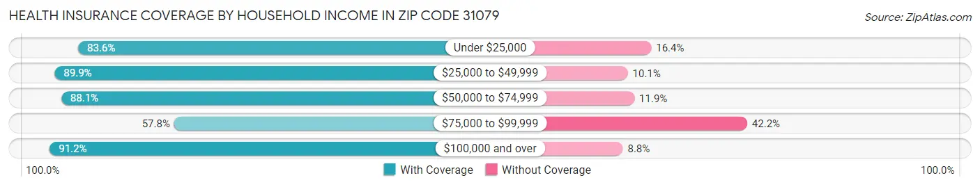 Health Insurance Coverage by Household Income in Zip Code 31079