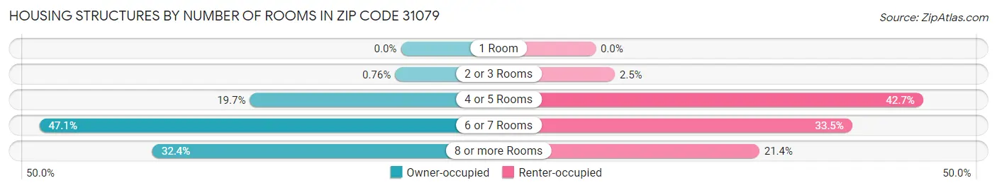 Housing Structures by Number of Rooms in Zip Code 31079
