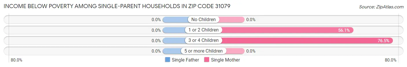 Income Below Poverty Among Single-Parent Households in Zip Code 31079