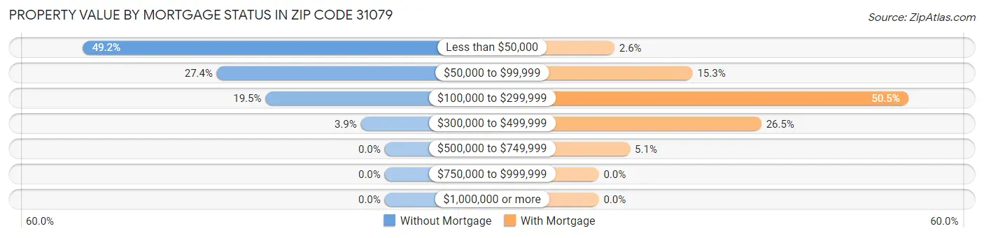 Property Value by Mortgage Status in Zip Code 31079