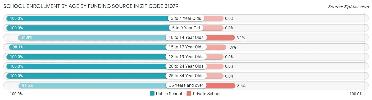 School Enrollment by Age by Funding Source in Zip Code 31079