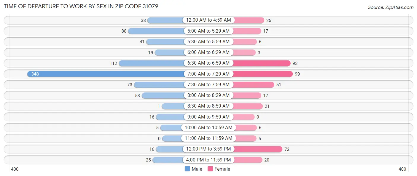 Time of Departure to Work by Sex in Zip Code 31079