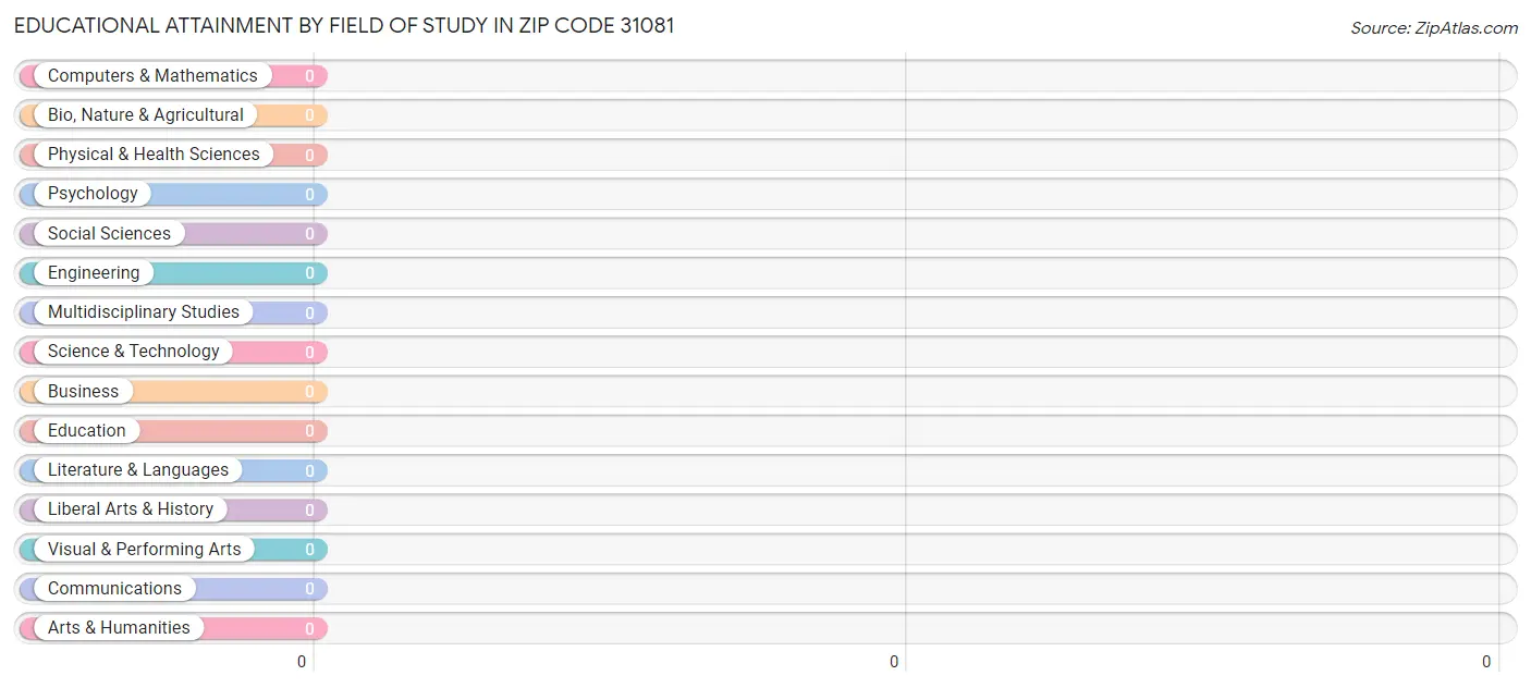 Educational Attainment by Field of Study in Zip Code 31081