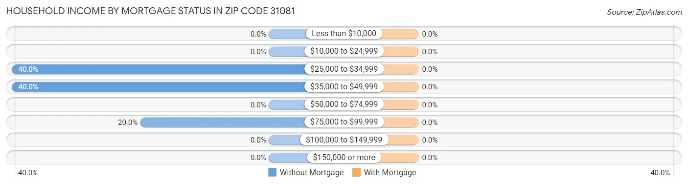 Household Income by Mortgage Status in Zip Code 31081