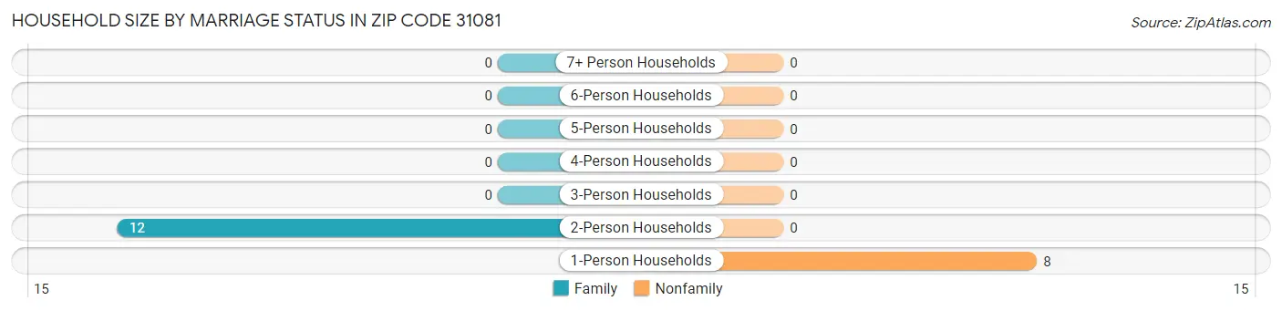 Household Size by Marriage Status in Zip Code 31081