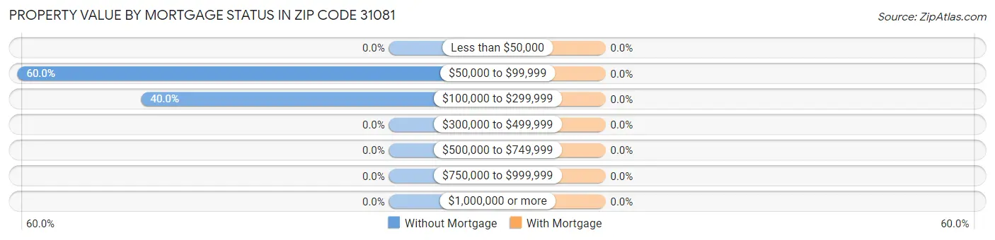 Property Value by Mortgage Status in Zip Code 31081