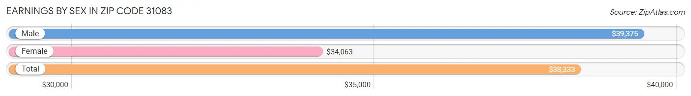 Earnings by Sex in Zip Code 31083