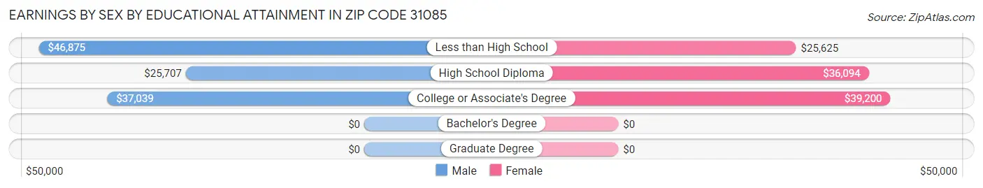 Earnings by Sex by Educational Attainment in Zip Code 31085