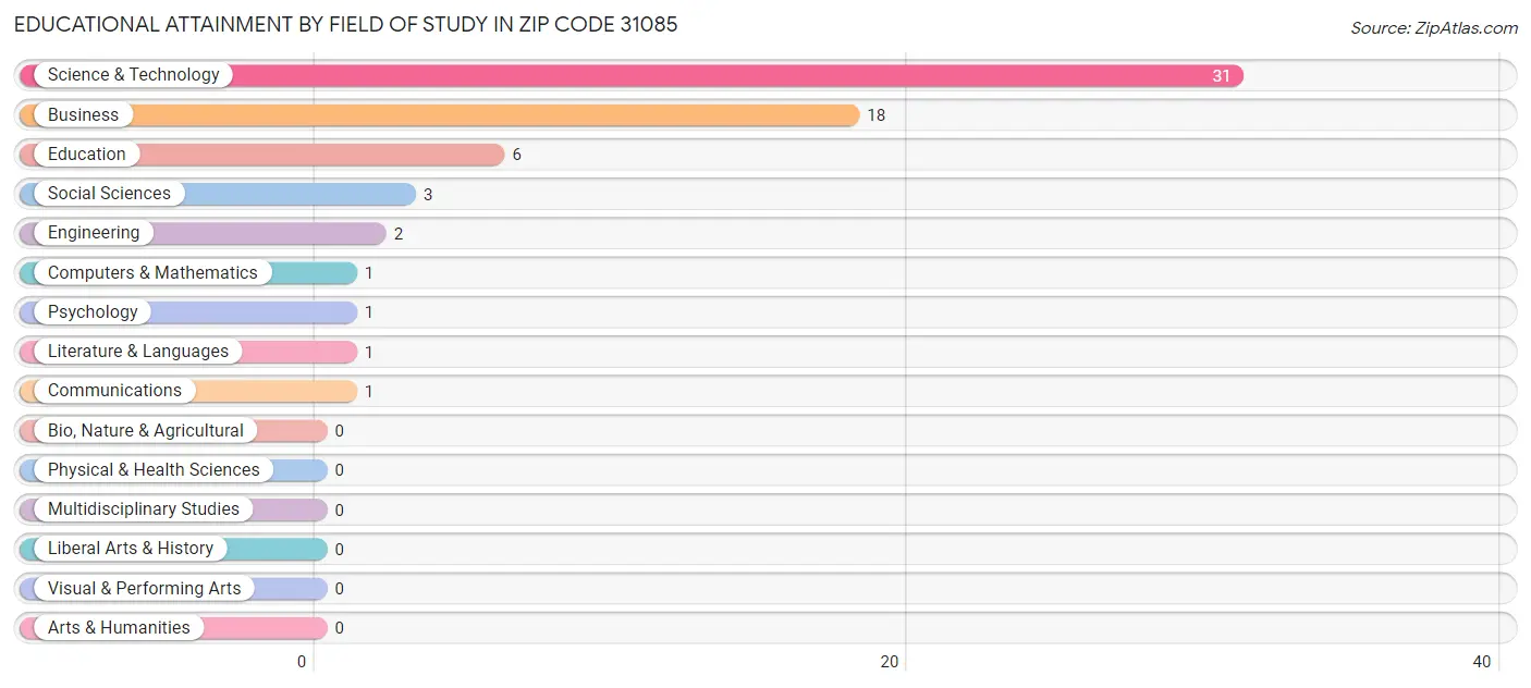 Educational Attainment by Field of Study in Zip Code 31085