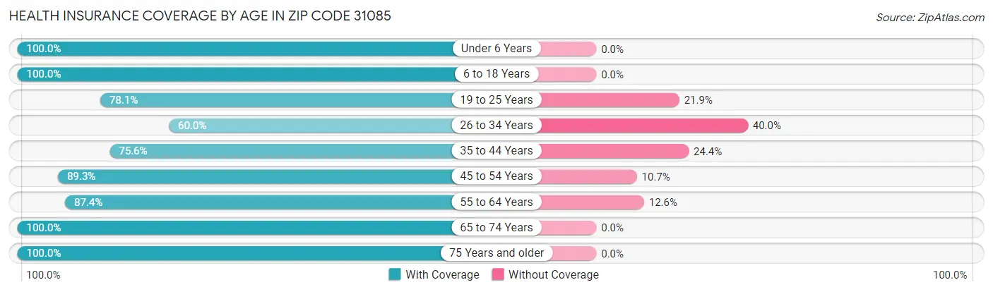 Health Insurance Coverage by Age in Zip Code 31085