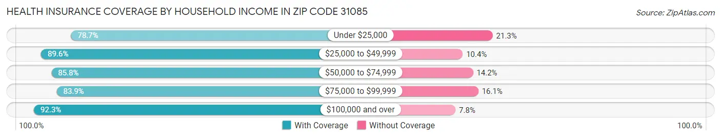 Health Insurance Coverage by Household Income in Zip Code 31085