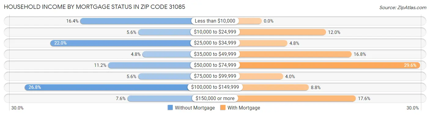 Household Income by Mortgage Status in Zip Code 31085