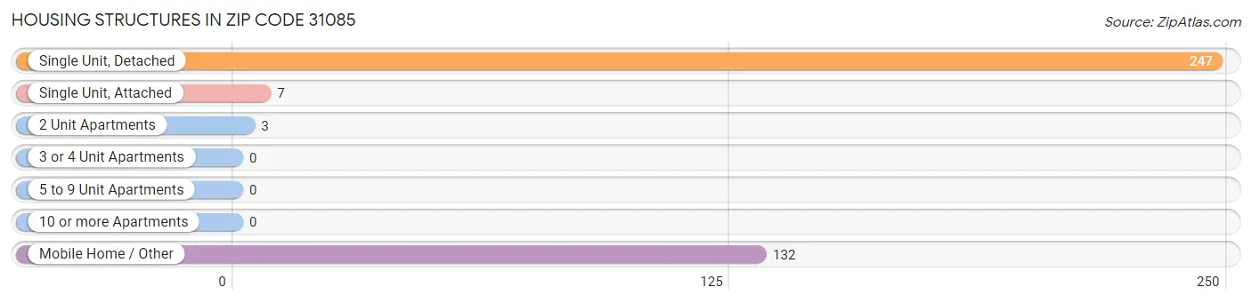 Housing Structures in Zip Code 31085