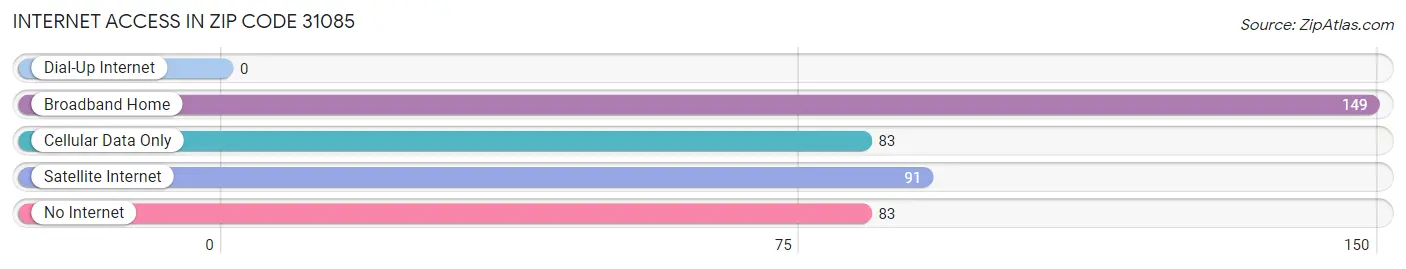 Internet Access in Zip Code 31085