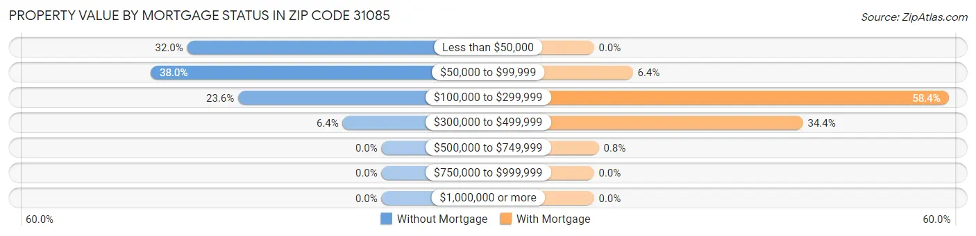 Property Value by Mortgage Status in Zip Code 31085
