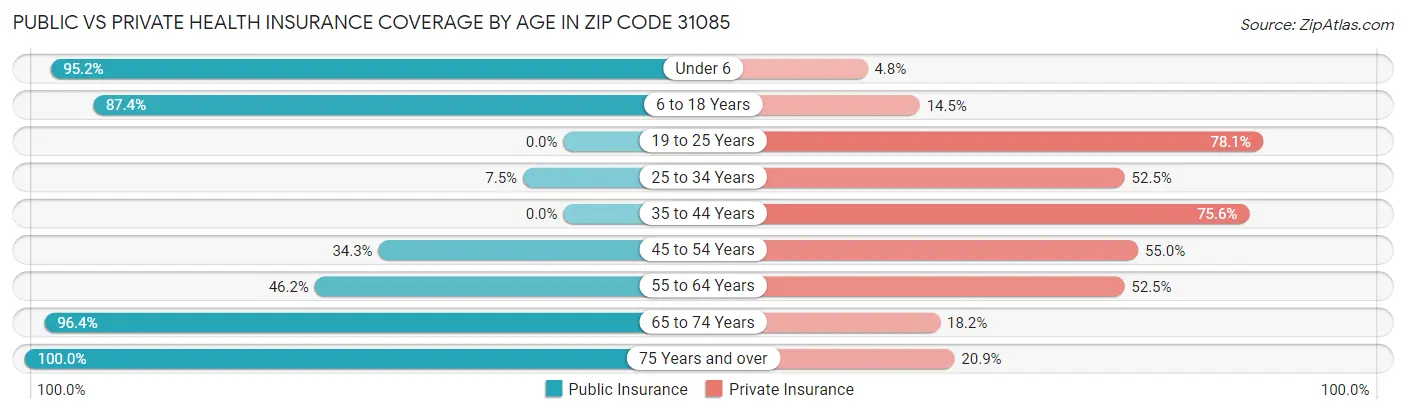 Public vs Private Health Insurance Coverage by Age in Zip Code 31085