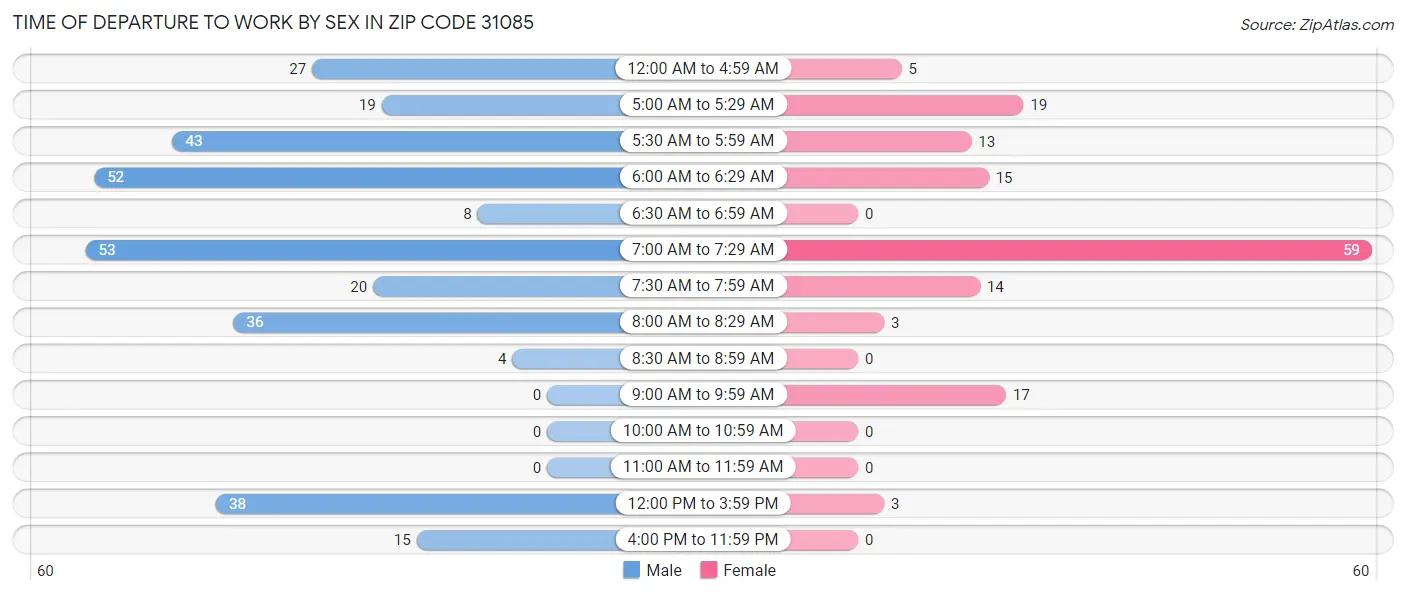 Time of Departure to Work by Sex in Zip Code 31085