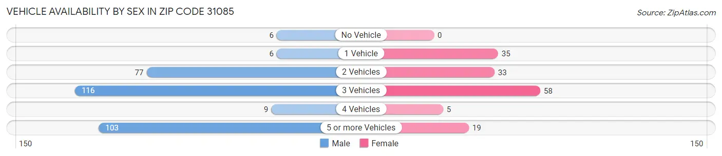 Vehicle Availability by Sex in Zip Code 31085