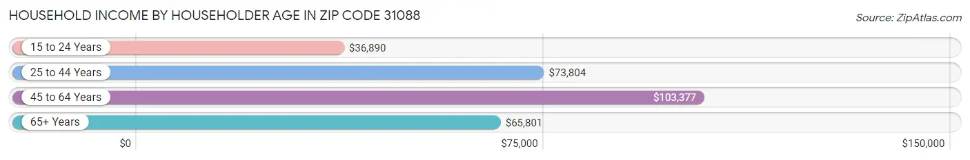 Household Income by Householder Age in Zip Code 31088