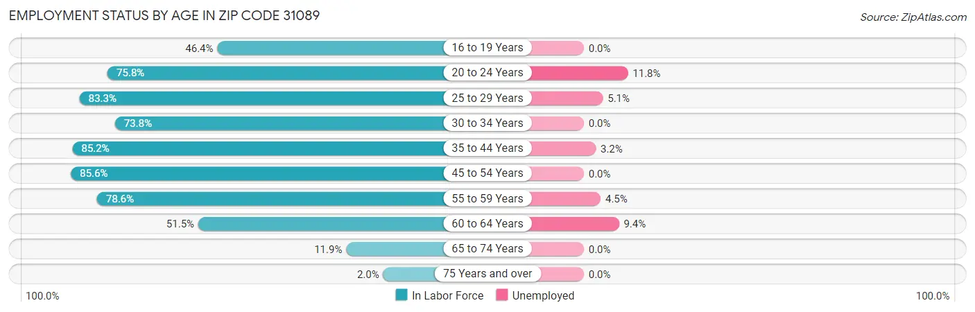 Employment Status by Age in Zip Code 31089