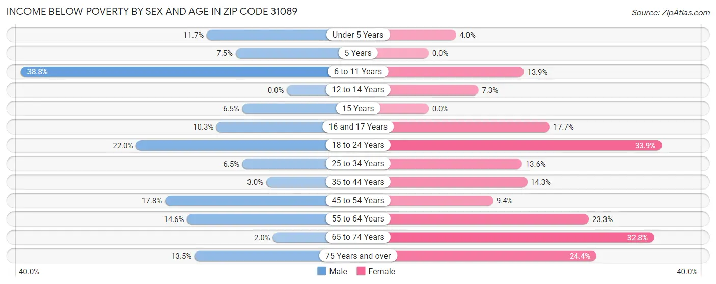 Income Below Poverty by Sex and Age in Zip Code 31089
