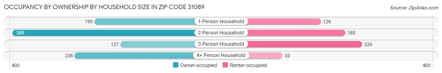 Occupancy by Ownership by Household Size in Zip Code 31089