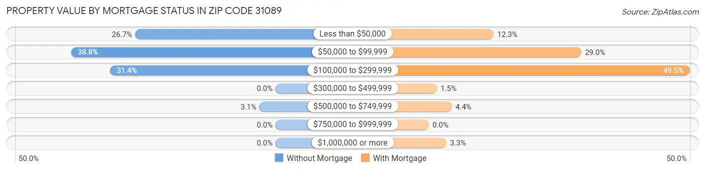 Property Value by Mortgage Status in Zip Code 31089