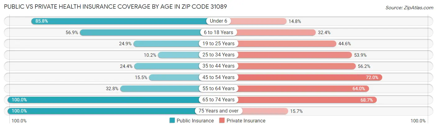 Public vs Private Health Insurance Coverage by Age in Zip Code 31089