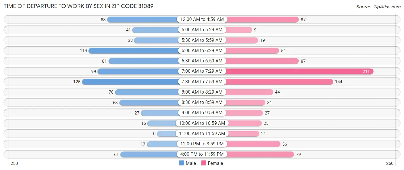 Time of Departure to Work by Sex in Zip Code 31089