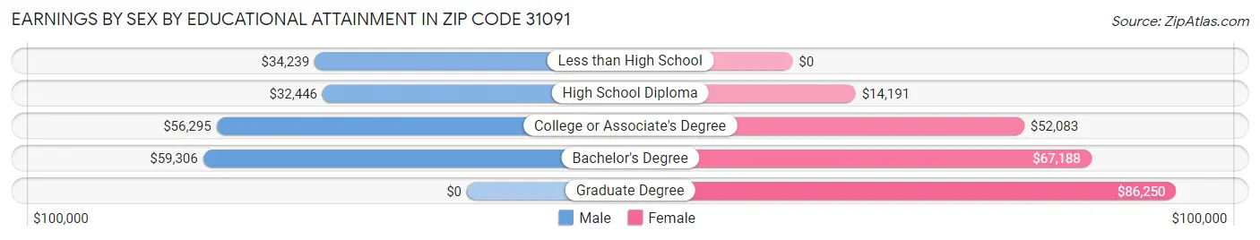 Earnings by Sex by Educational Attainment in Zip Code 31091