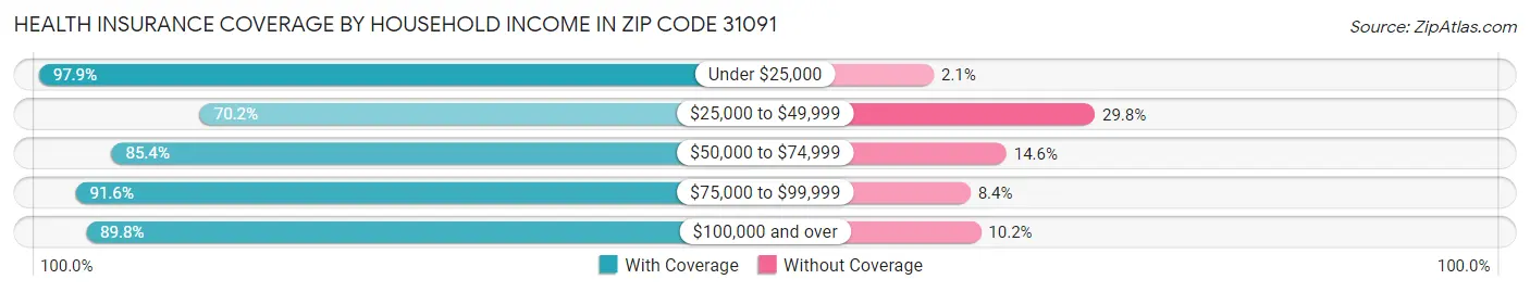 Health Insurance Coverage by Household Income in Zip Code 31091