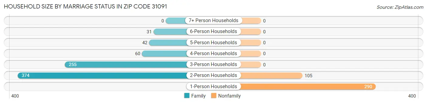 Household Size by Marriage Status in Zip Code 31091