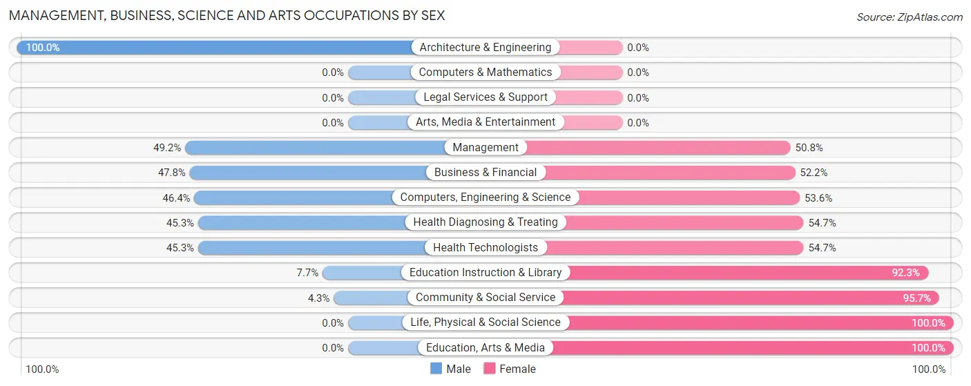 Management, Business, Science and Arts Occupations by Sex in Zip Code 31091